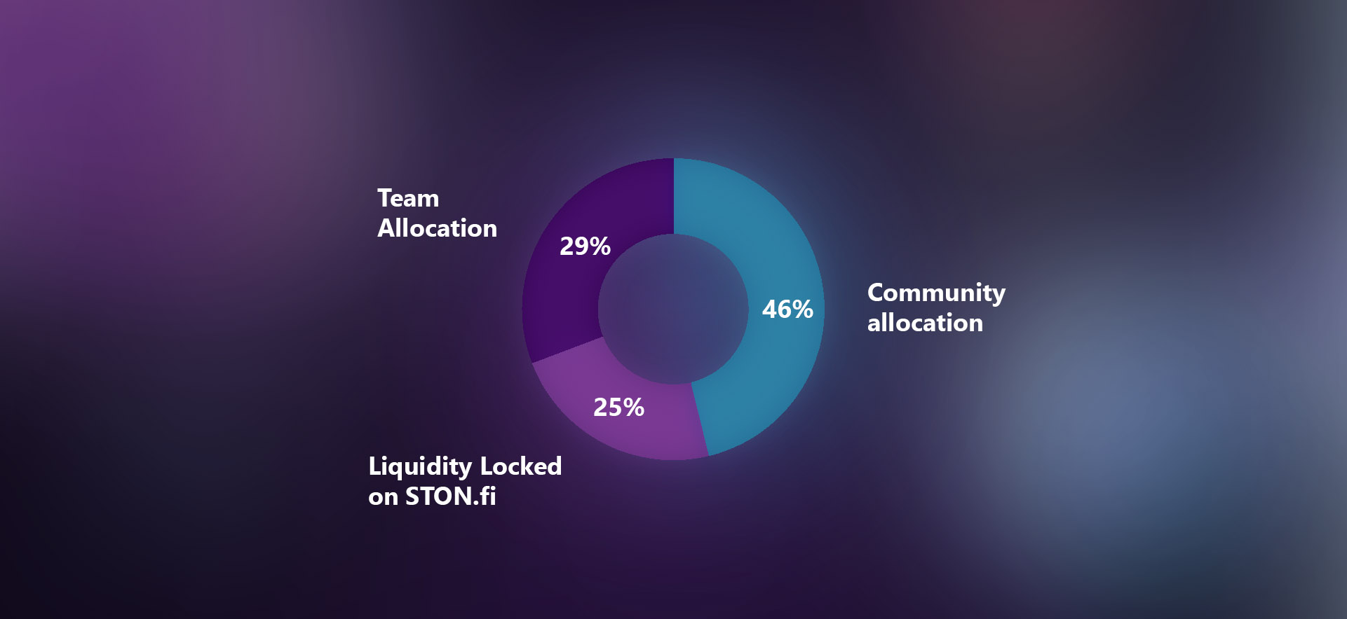 allocations